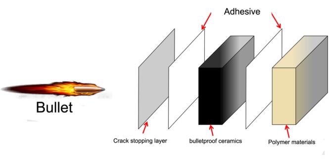 Application And Specifications Of Bulletproof Ceramics Choweyarmor